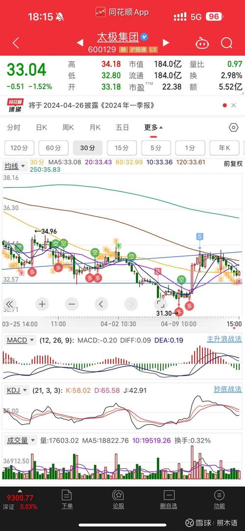 600129太極集團(tuán)，600129股票走勢